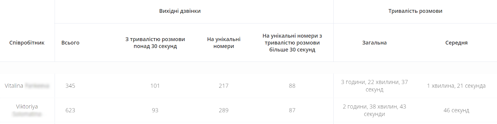 кейс, звіт з ефективності працівників Ringostat 