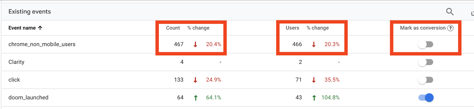 The Google Analytics (GA4) events admin screen highlighting the columns for event count, users and the 'mark as conversion' toggle.