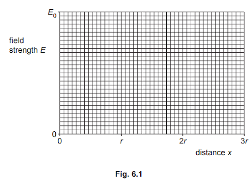 Point outside a spherical conductor, the charge on the sphere