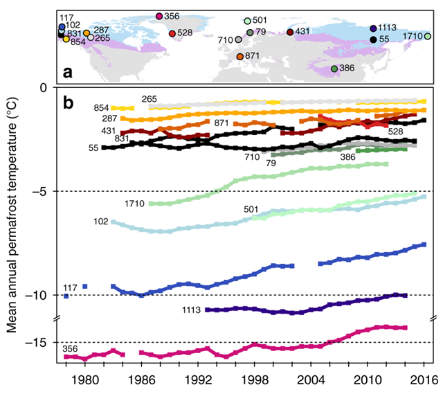 New global study reveals rising soil temperatures in permafrost regions around the world – “The permafrost isn’t simply warming on a local and regional scale, but worldwide and at virtually the same pace as climate warming”