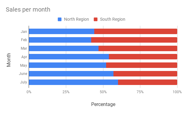 100% stacked bar chart showing sales per month