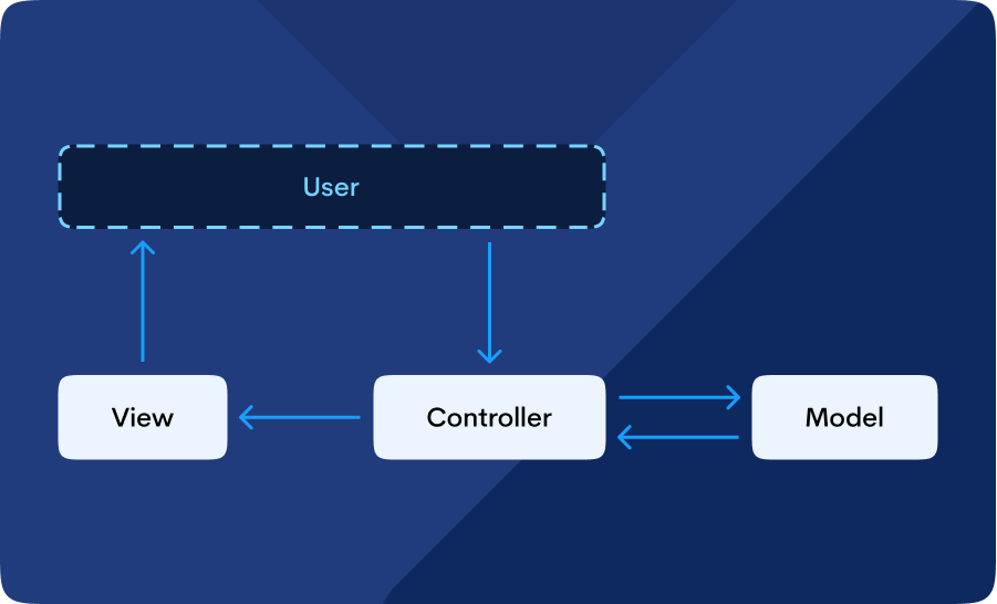 MVC framework - User, View, Controller, Model