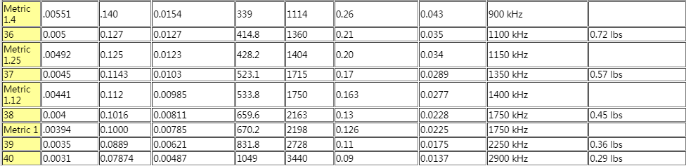 AWG Wire gauge chart