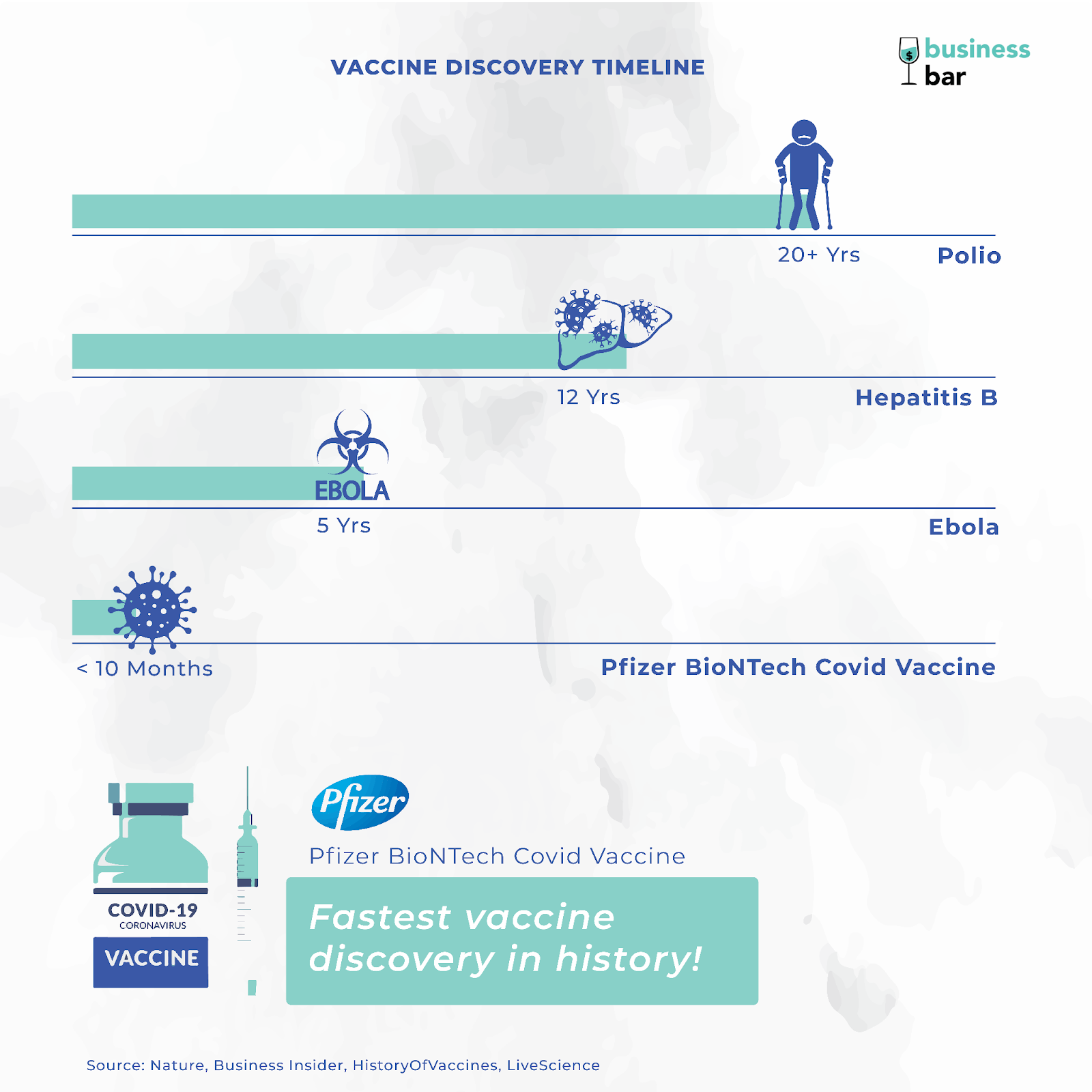 Pfizer Vaccine Discovery Timeline