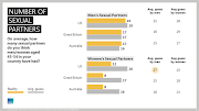 Number of lifetime sexual partners, perception and reality.