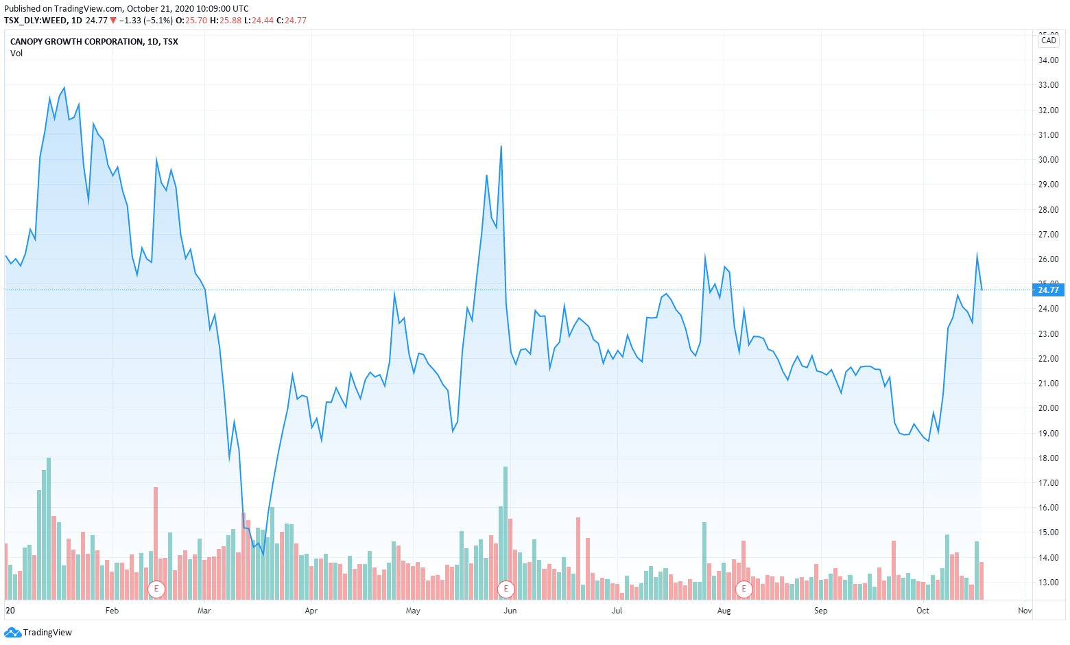 canopy growth stocks marijuana stocks