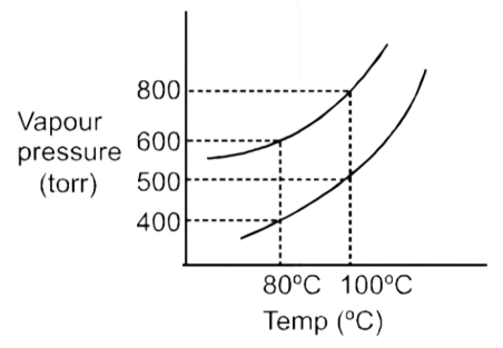 Colligative properties 