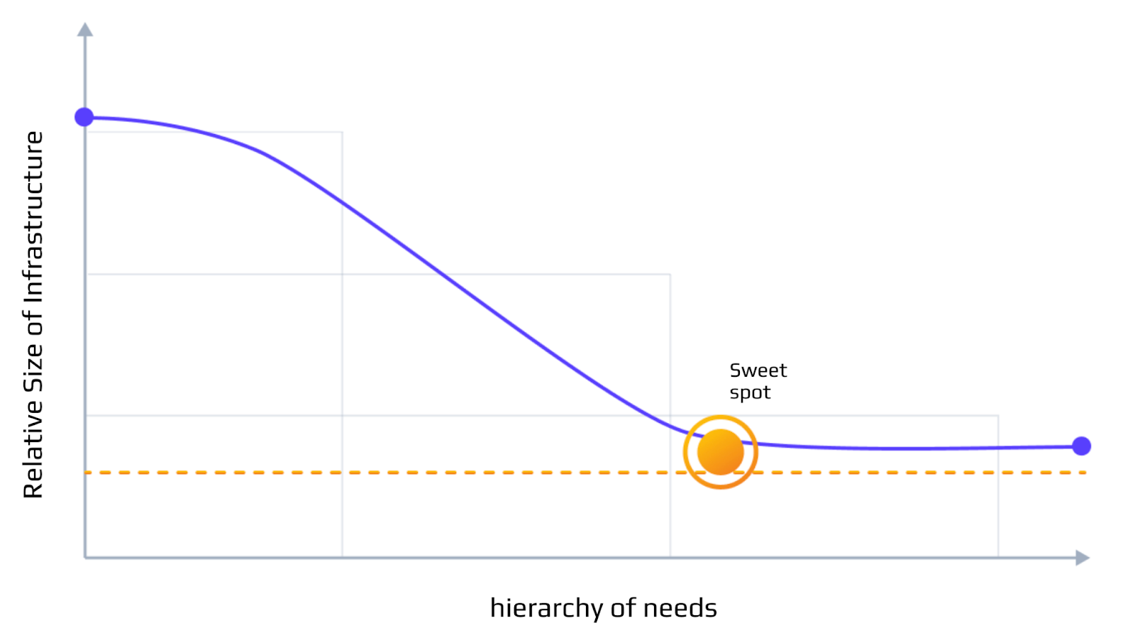 Cloud optimization sweet spot
