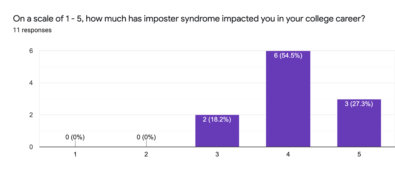 Forms response chart. Question title: On a scale of 1 - 5, how much has imposter syndrome impacted you in your college career?. Number of responses: 11 responses.