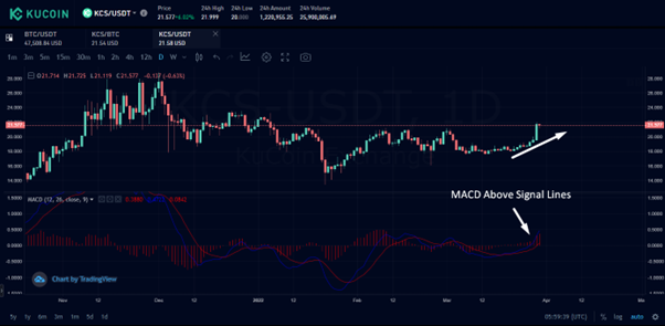 MACD Crosses Above Signal Line - Source: KuCoin KCS/USDT Chart