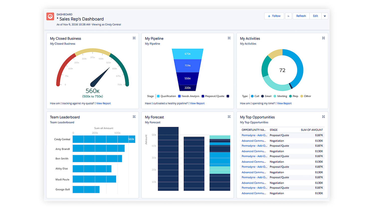 Sales Rep's dashboard in Salesforce Sales Cloud