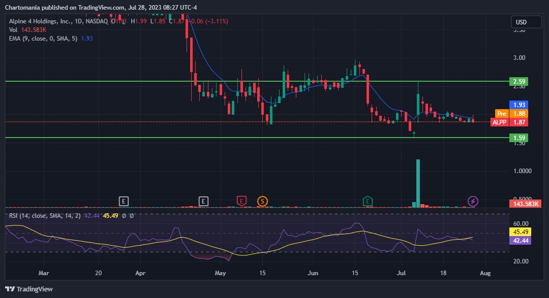 ALPP Stock Price Fell 3.11% Intraday, 52-Week Low On the Horizon?