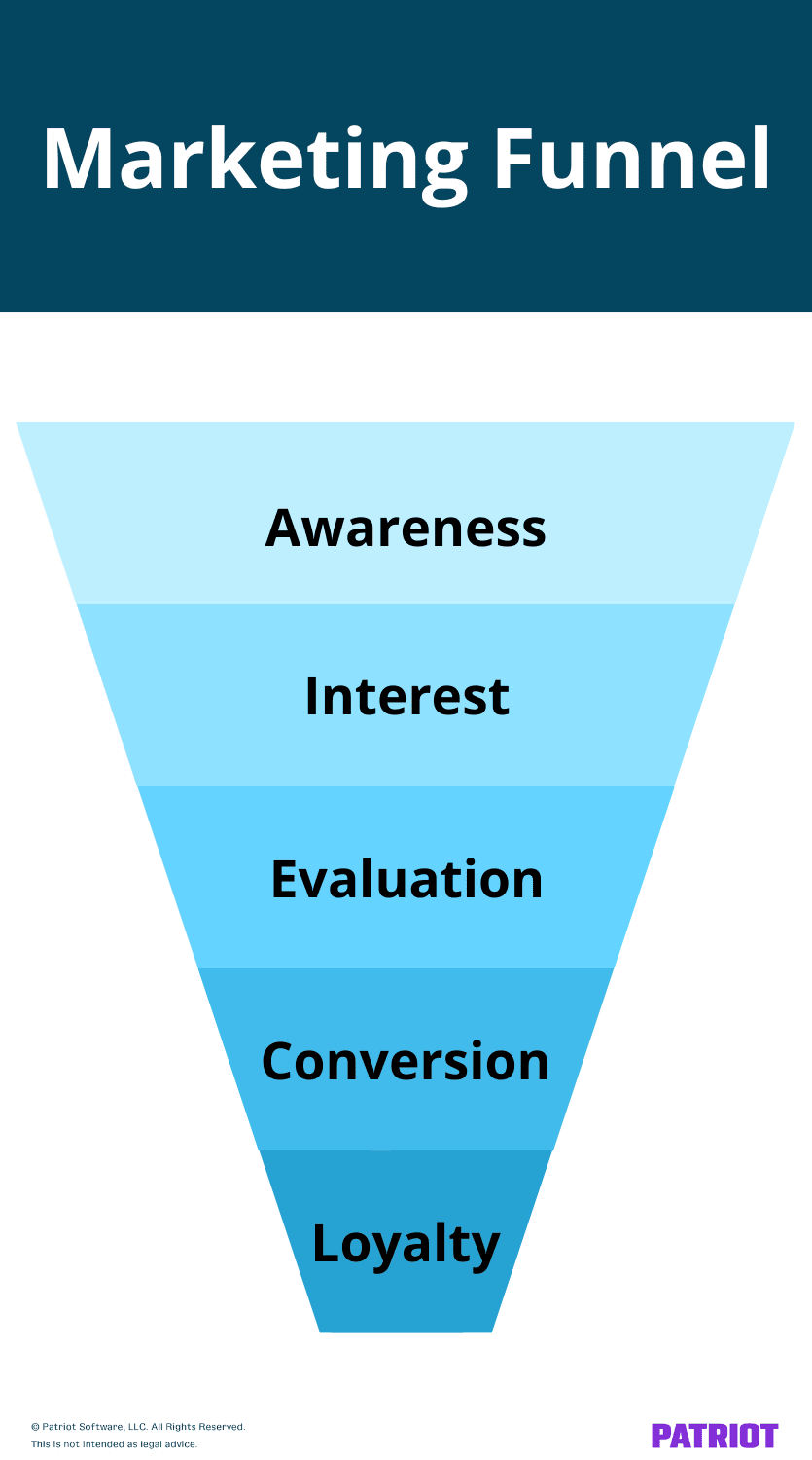 Marketing funnel (from top to bottom): Awareness, interest, evaluation, conversion, loyalty