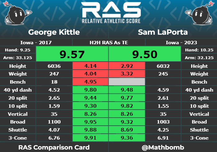 George Kittle vs. Sam LaPorta RAS