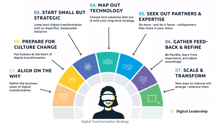 Digital transformation strategy