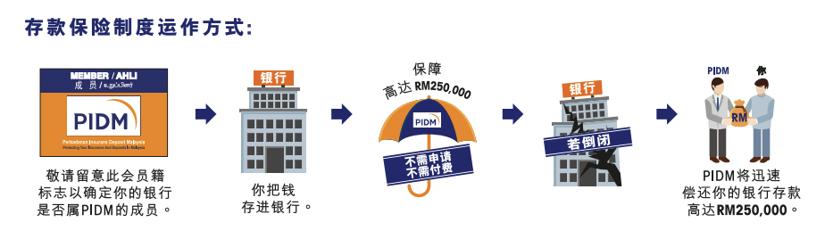 PIDM存款保險制度運作方式