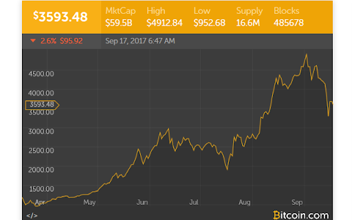 Bitcoin Price Checker