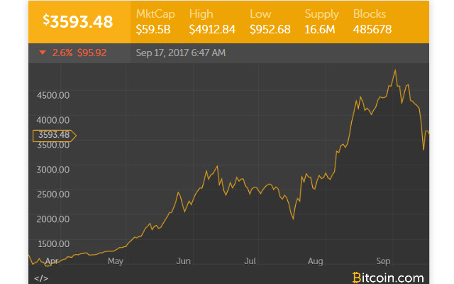 Bitcoin Price Checker chrome extension