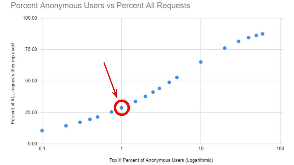 Rate Limiting by the Numbers – Docker Blog