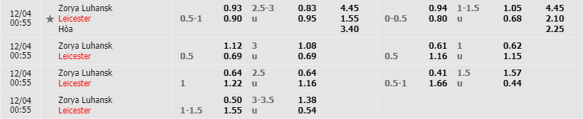 Tỷ lệ kèo Zorya vs Leicester City mới nhất của nhà cái FB88