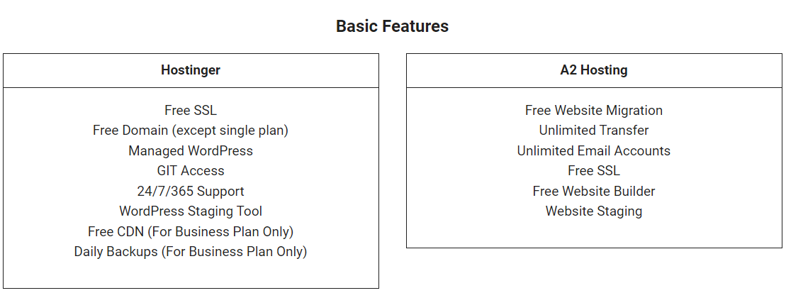 A2 Hosting vs Hostinger: Domain Pricing