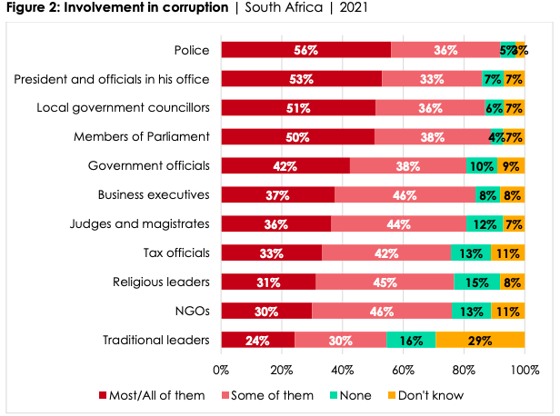 Corruption among public officials and in institutions.