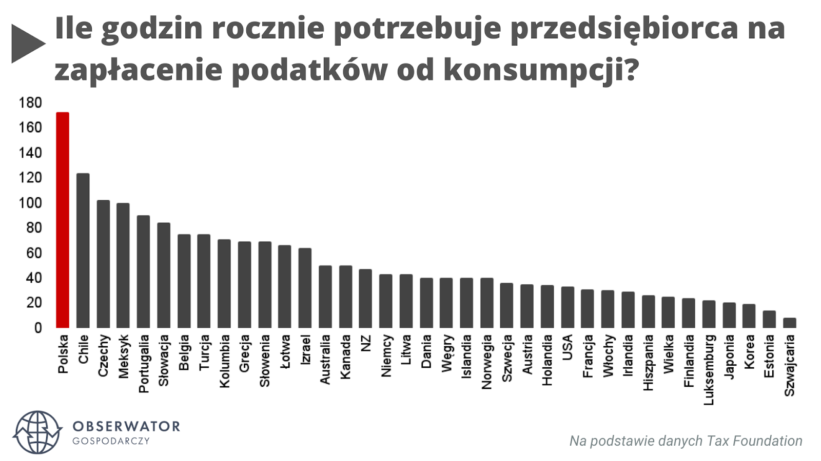 Ile godzin rocznie potrzebuje polski przedsiębiorca na zapłacenie podatków konsumpcyjnych?