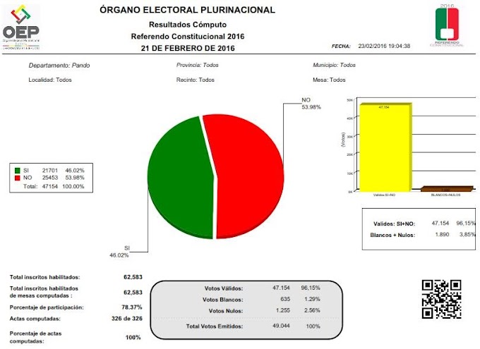 Pando: Resultado final Referendo Constitucional 2016