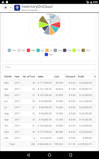Inventory Management On Cloud