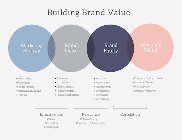 Build Brand Value - Process Mapping template