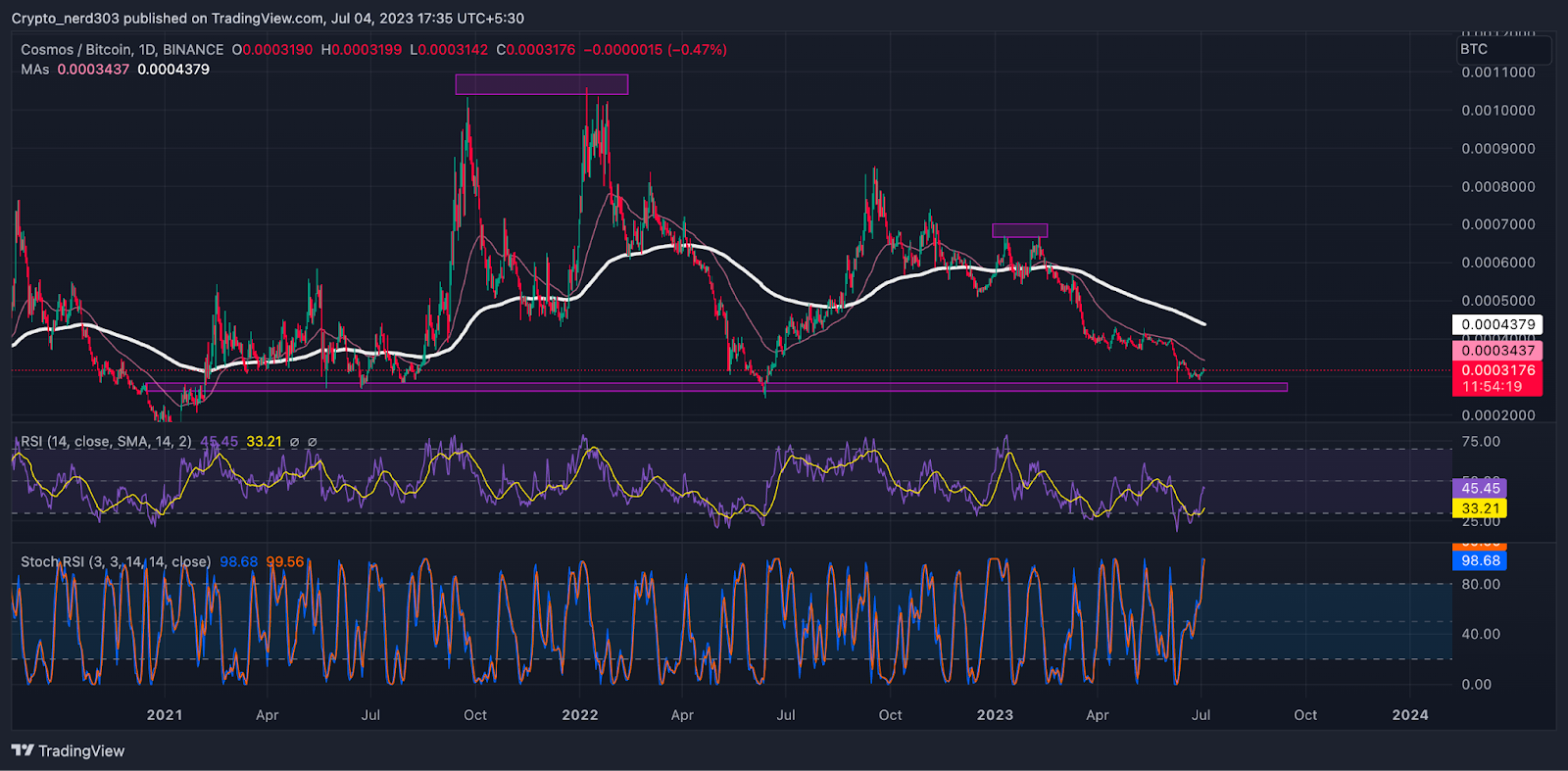 Cosmos Price Prediction: Bulls Retest Bearish Intent ATOM Price