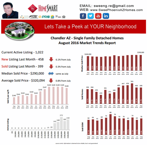 Chandler AZ Housing Market Trends Report August 2016 by Swee Ng, House Value and Real Estate Listings