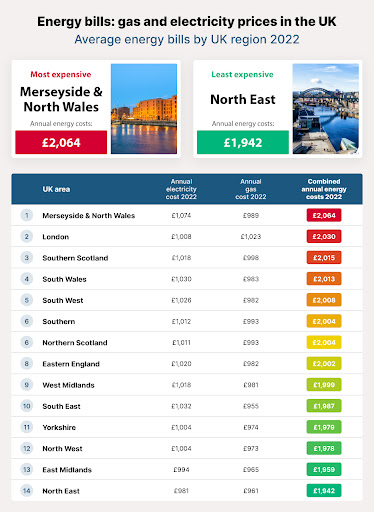 Average energy bills by UK region 2022