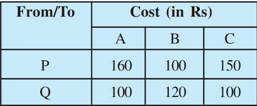 Different types of linear programing problems