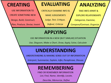 Bloom S Digital Taxonomy