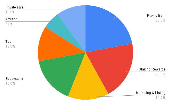 Alokasi Token KWT