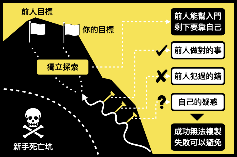 結語：學完跨界小目標，只是解決問題的開始