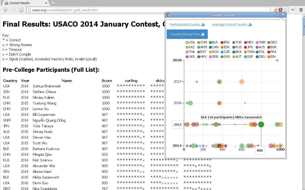 USACO Results Analytics Preview image 5