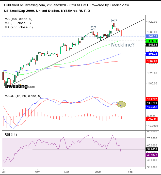 กราฟรายวันของ Russell 2000