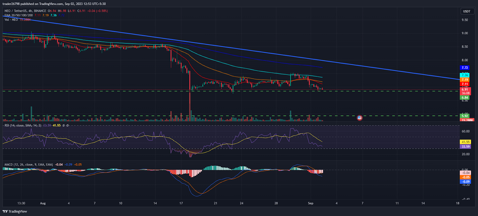 NEO Price Prediction: Bulls In Pressure, Will NEO Sustain At $7