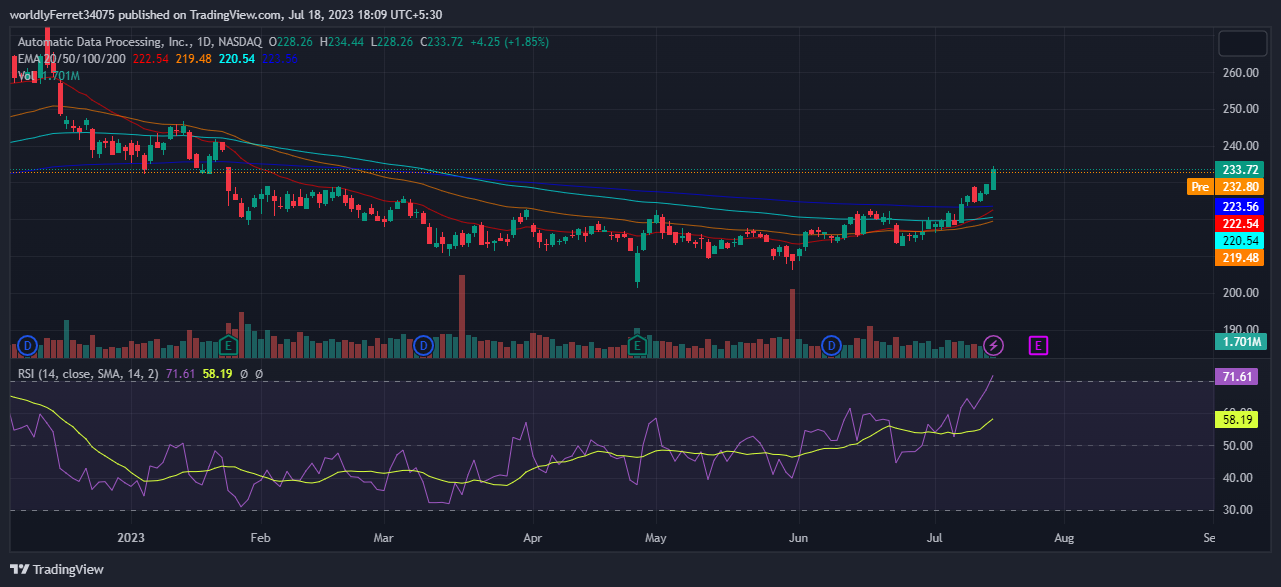 ADP Stock Price Performing Bullish Since the Last One Month