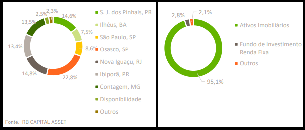 FIIP11B divulga resultados e tem inadimplência zerada em março