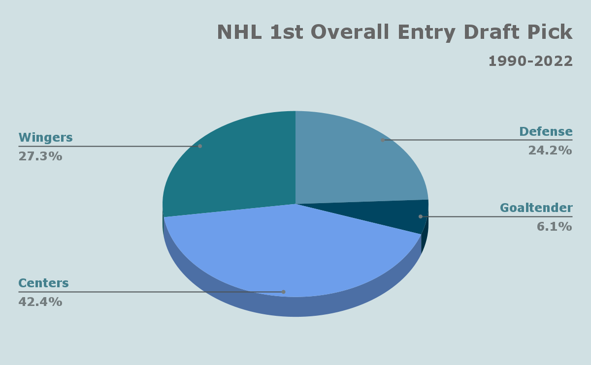 NHL 1st overall draft pick from 1990-2022
