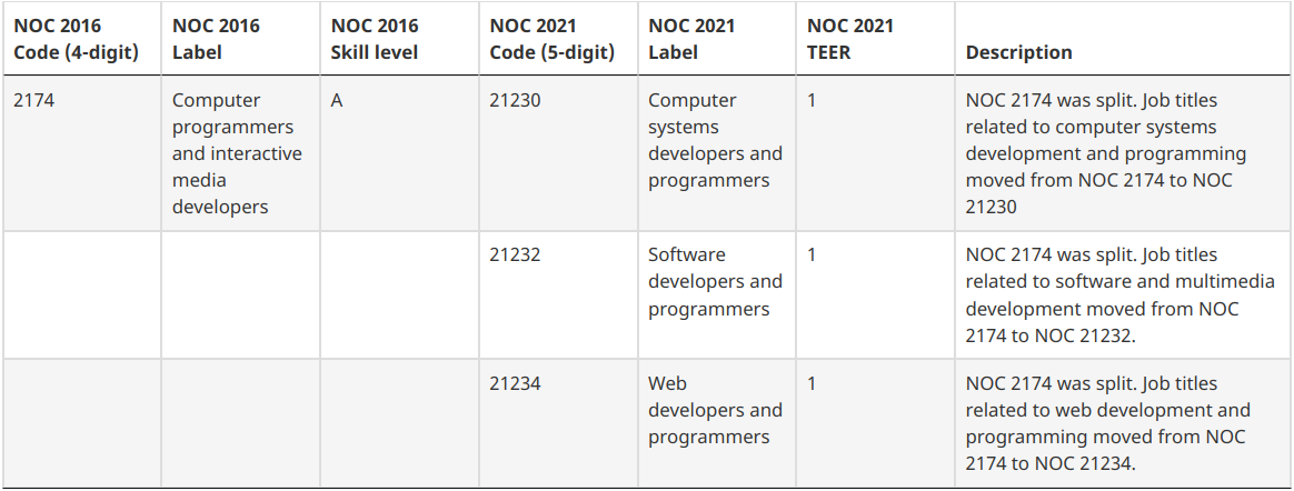 2174 NOC Code: Transition to New NOC Codes