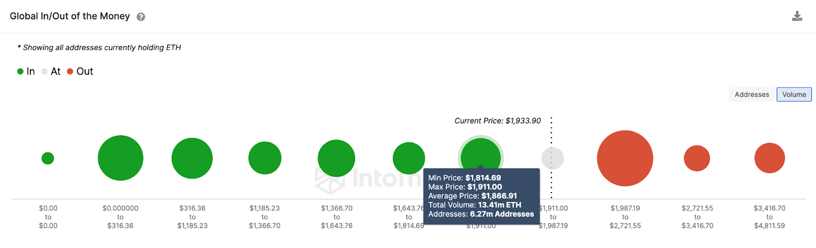 Ethereum Price Prediction, June 2023 | Fees Burned 