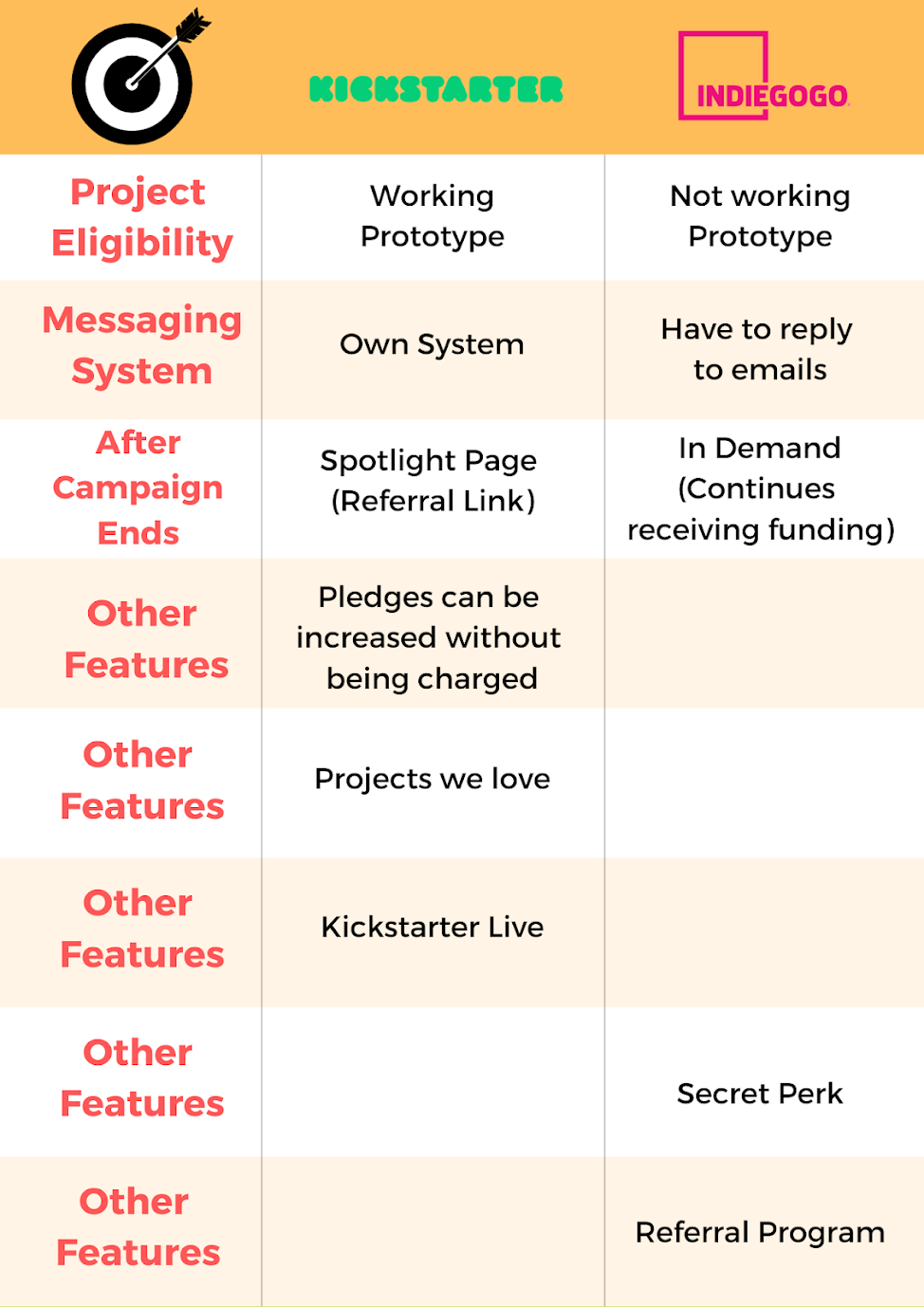 Indiegogo vs. Kickstarter: Analyzing the Pros and Cons