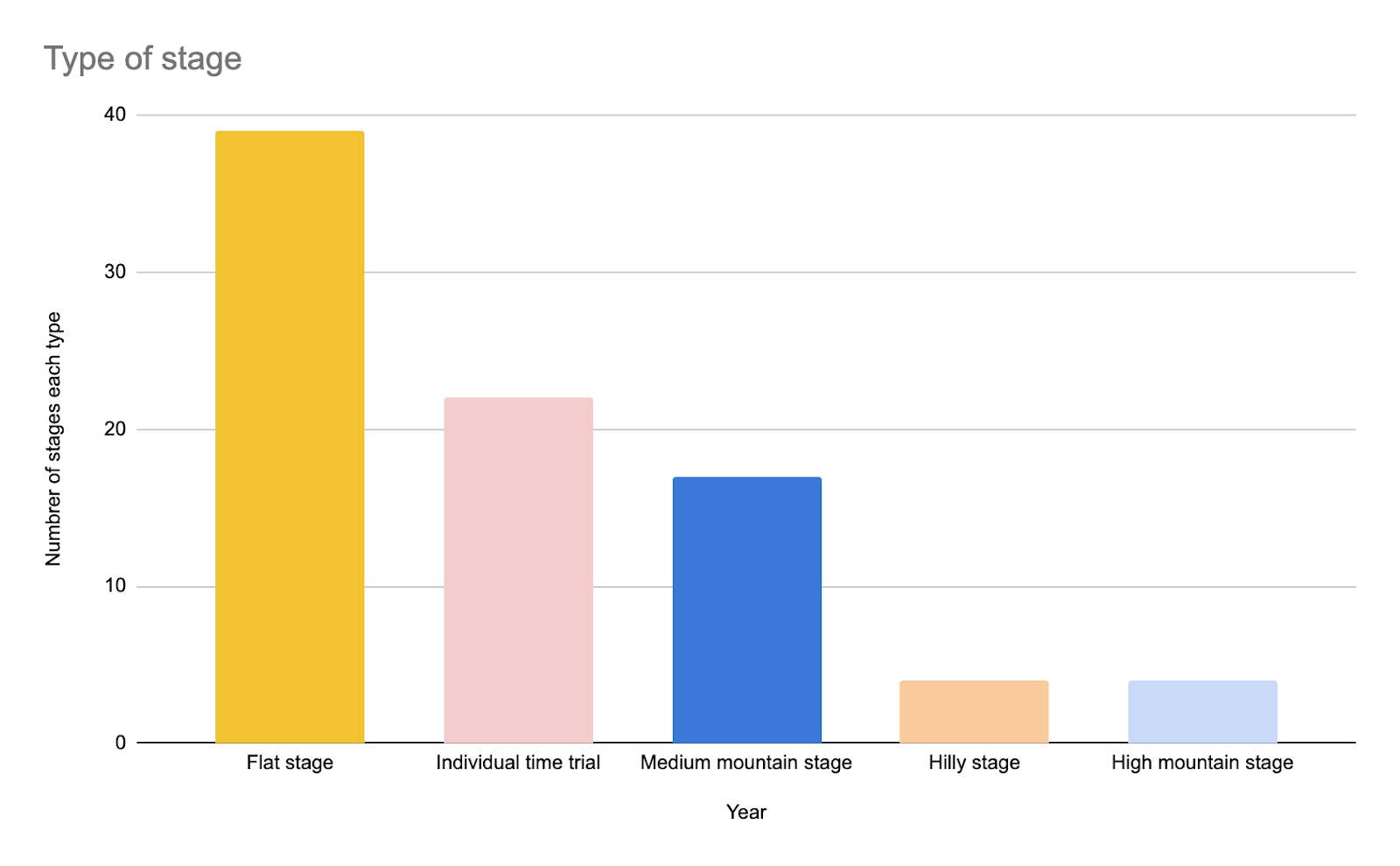 Types of Tour de France Stage 19