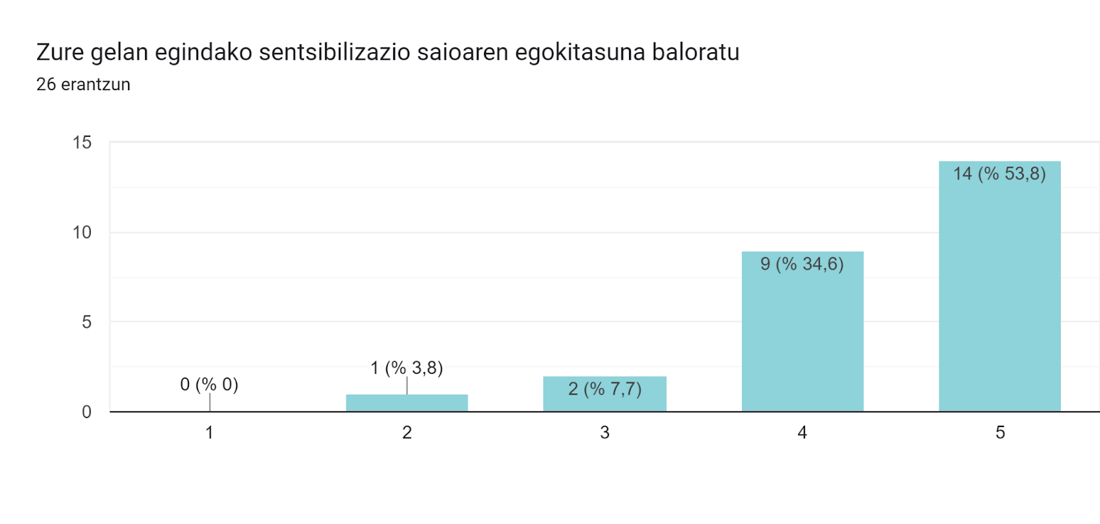 Inprimakiak zerbitzuko erantzunen diagrama. Galderaren izenburua: Zure gelan egindako sentsibilizazio saioaren egokitasuna baloratu. Erantzunen kopurua: 26 erantzun.