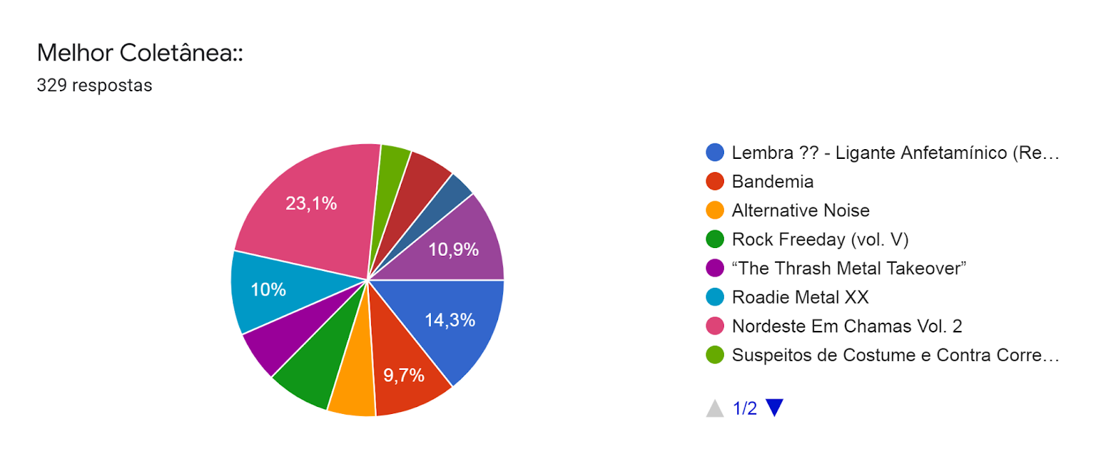 Gráfico de respostas do Formulários Google. Título da pergunta: Melhor Coletânea::. Número de respostas: 329 respostas.