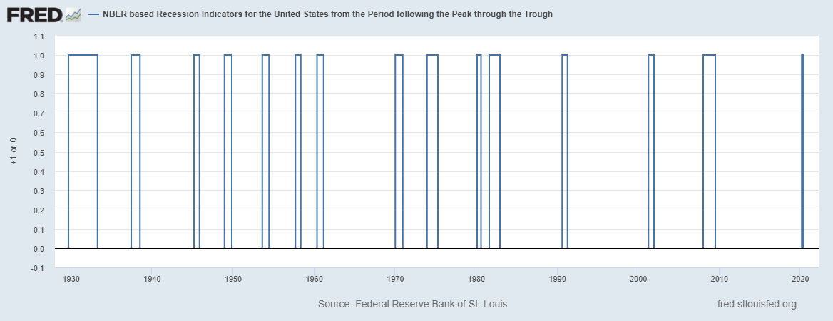 A bear market doesn't always mean a recession. Recessions since 1928 until 2021.